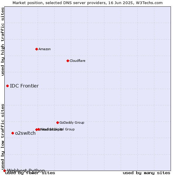 Market position of o2switch vs. IDC Frontier vs. Webhost Python