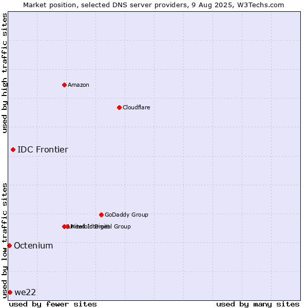 Market position of IDC Frontier vs. we22 vs. Octenium