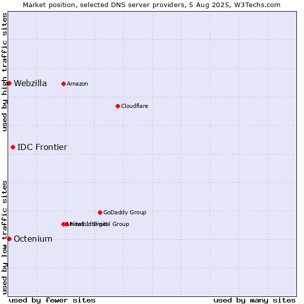 Market position of IDC Frontier vs. Octenium vs. Webzilla
