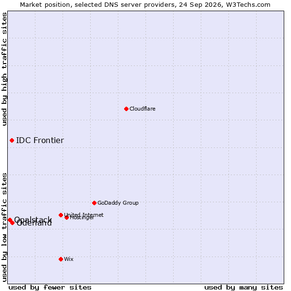 Market position of Oderland vs. IDC Frontier vs. Opalstack