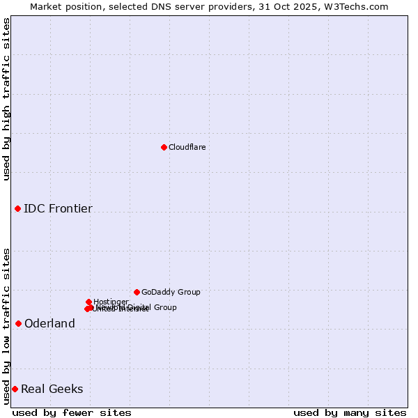 Market position of Oderland vs. IDC Frontier vs. Real Geeks