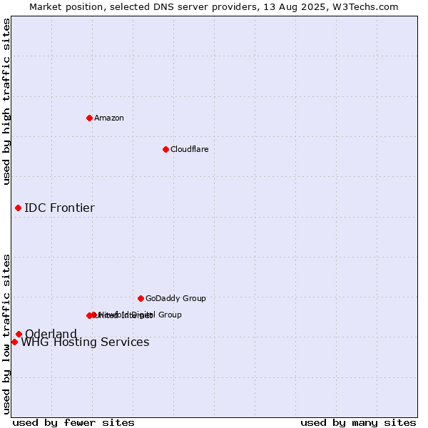 Market position of Oderland vs. IDC Frontier vs. WHG Hosting Services