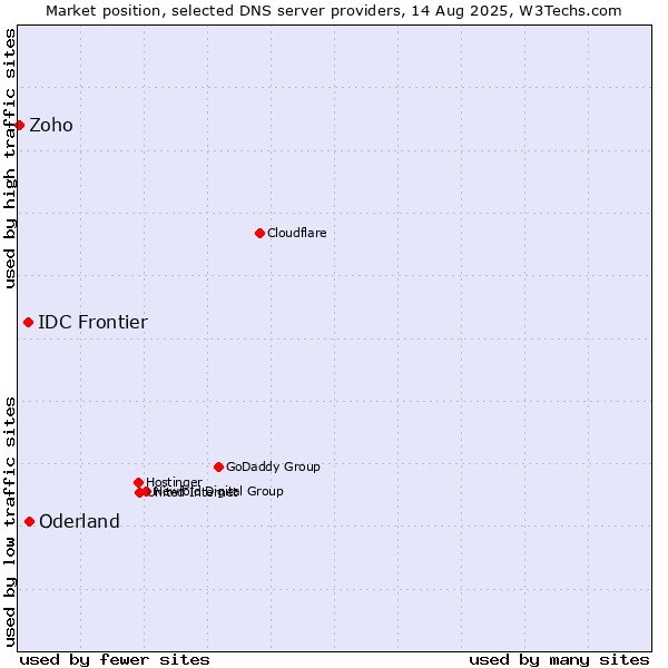 Market position of Oderland vs. IDC Frontier vs. Zoho