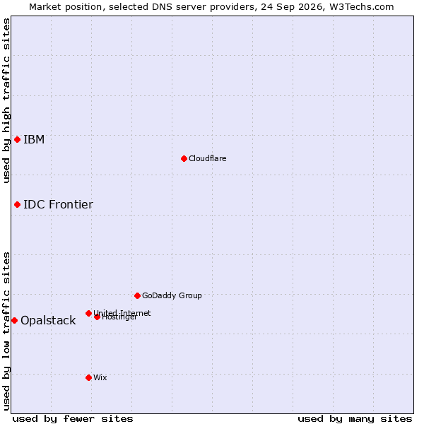 Market position of IDC Frontier vs. IBM vs. Opalstack