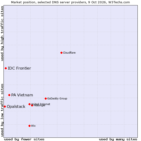 Market position of PA Vietnam vs. IDC Frontier vs. Opalstack