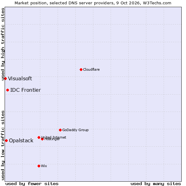 Market position of IDC Frontier vs. Opalstack vs. Visualsoft
