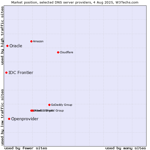 Market position of Openprovider vs. Oracle vs. IDC Frontier