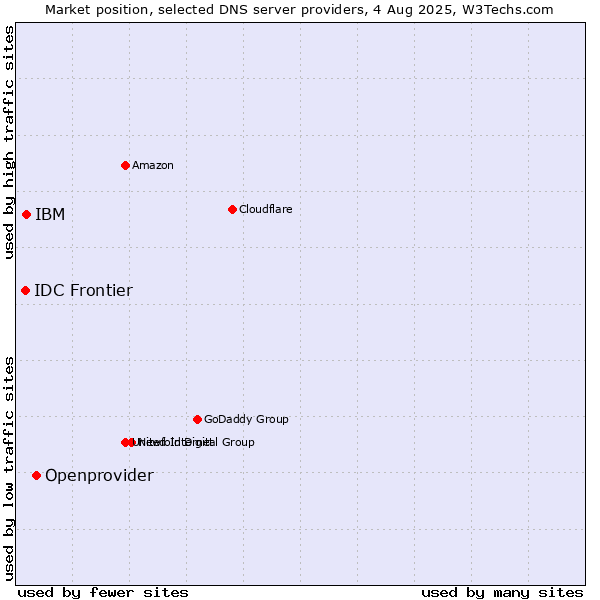 Market position of Openprovider vs. IBM vs. IDC Frontier