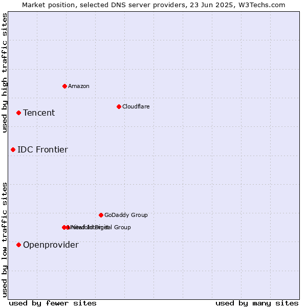 Market position of Tencent vs. Openprovider vs. IDC Frontier
