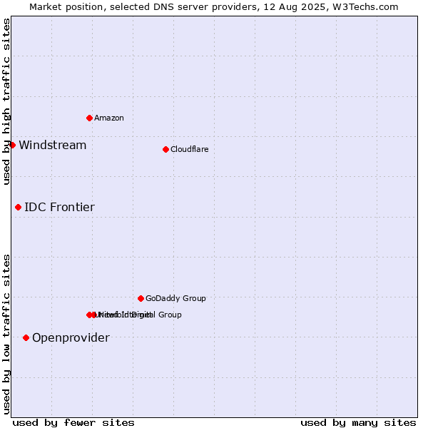 Market position of Openprovider vs. IDC Frontier vs. Windstream