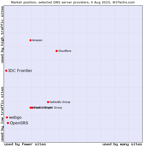 Market position of OpenSRS vs. webgo vs. IDC Frontier
