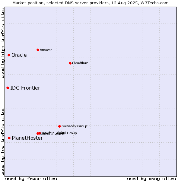 Market position of PlanetHoster vs. Oracle vs. IDC Frontier