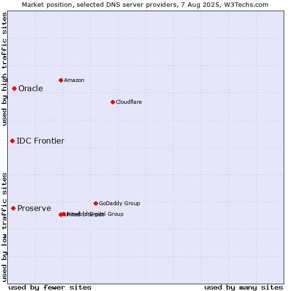Market position of Oracle vs. Proserve vs. IDC Frontier