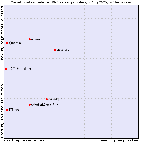 Market position of PTisp vs. Oracle vs. IDC Frontier
