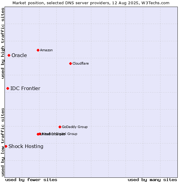 Market position of Oracle vs. IDC Frontier vs. Shock Hosting