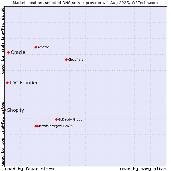 Market position of Oracle vs. IDC Frontier vs. Shopify