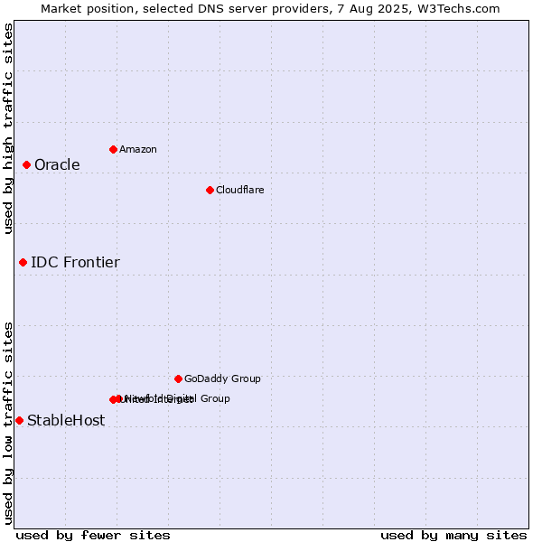 Market position of Oracle vs. IDC Frontier vs. StableHost