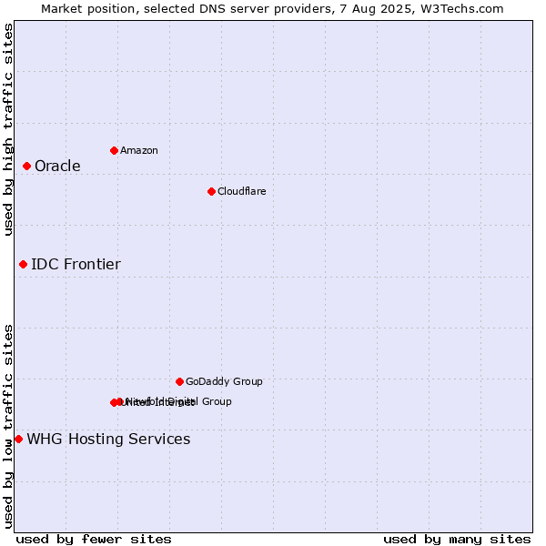 Market position of Oracle vs. IDC Frontier vs. WHG Hosting Services