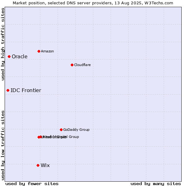 Market position of Wix vs. Oracle vs. IDC Frontier