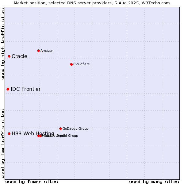 Market position of H88 Web Hosting vs. Oracle vs. IDC Frontier