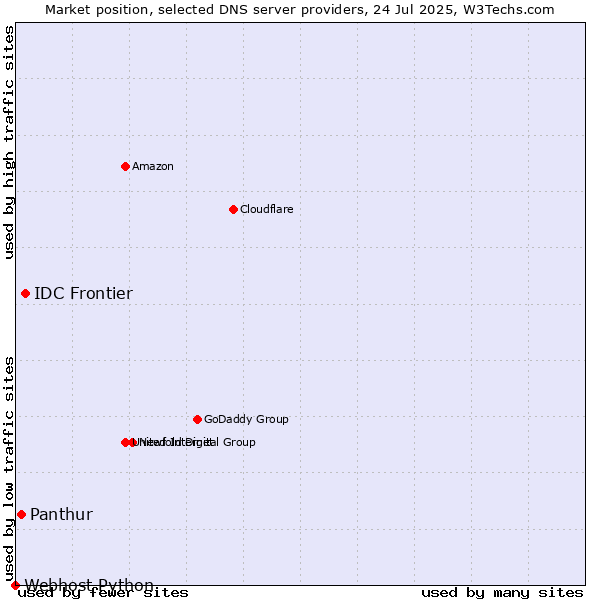 Market position of IDC Frontier vs. Panthur vs. Webhost Python