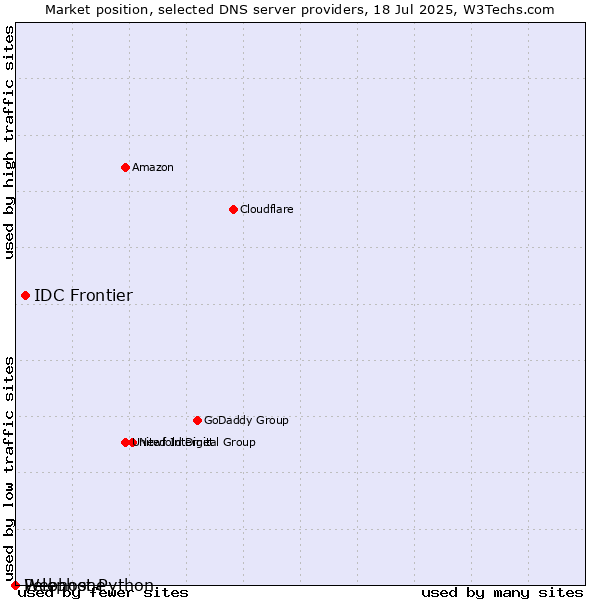 Market position of IDC Frontier vs. Pelephone vs. Webhost Python