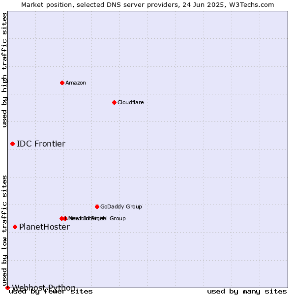 Market position of PlanetHoster vs. IDC Frontier vs. Webhost Python