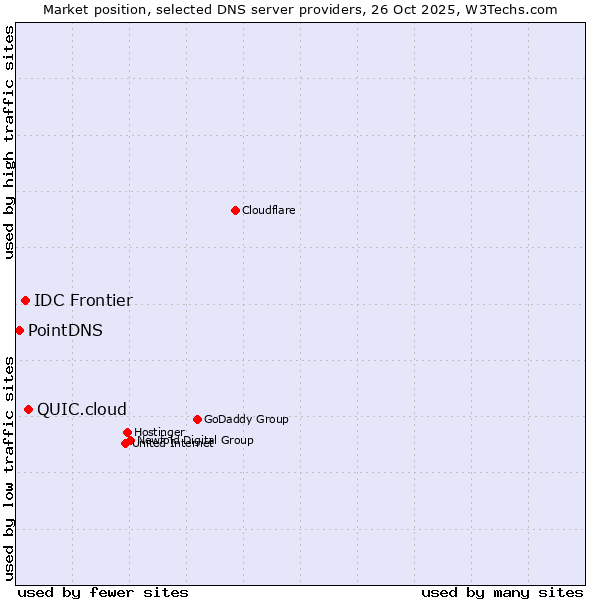 Market position of QUIC.cloud vs. IDC Frontier vs. PointDNS