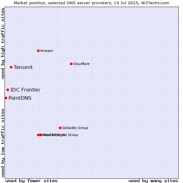 Market position of Tencent vs. IDC Frontier vs. PointDNS