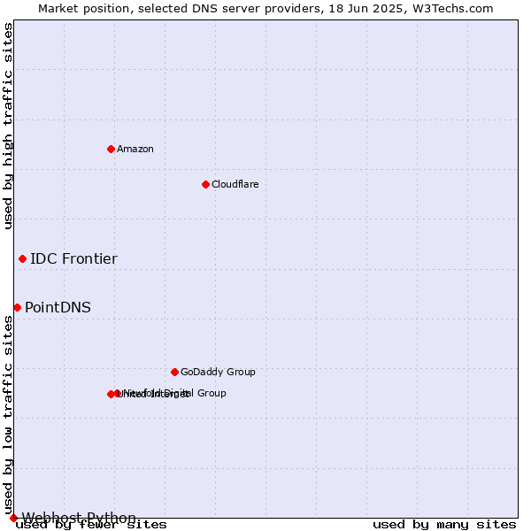 Market position of IDC Frontier vs. PointDNS vs. Webhost Python