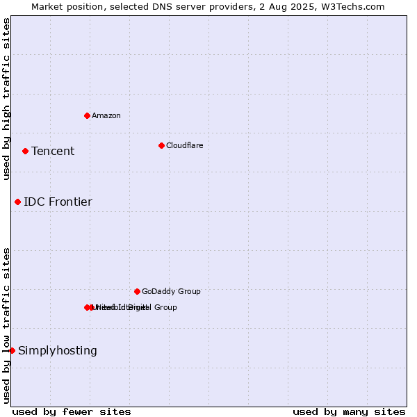 Market position of Tencent vs. IDC Frontier vs. Simplyhosting