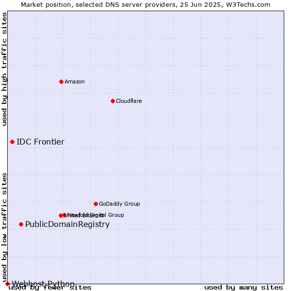 Market position of PublicDomainRegistry vs. IDC Frontier vs. Webhost Python