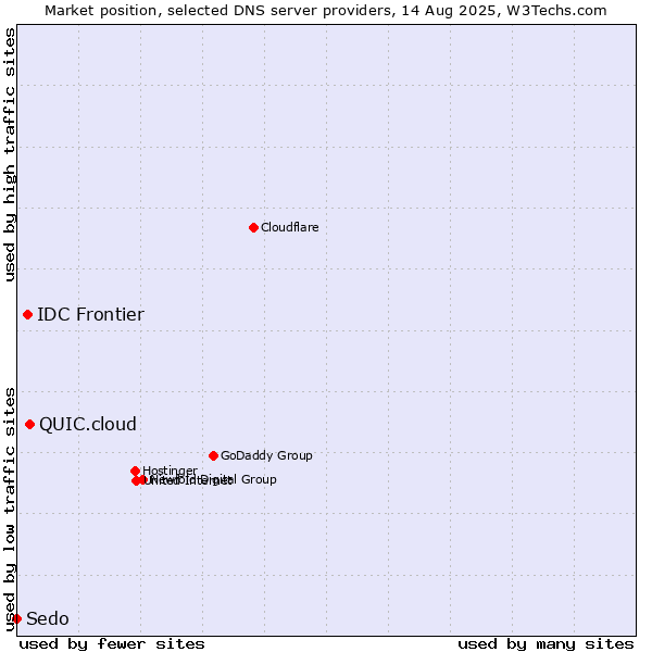 Market position of QUIC.cloud vs. IDC Frontier vs. Sedo