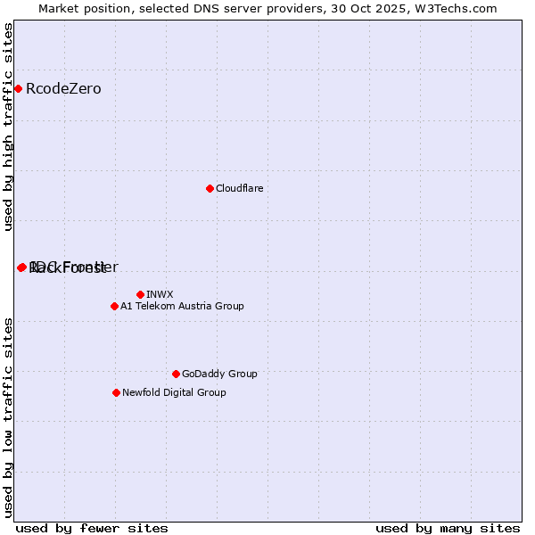 Market position of IDC Frontier vs. RackForest vs. RcodeZero