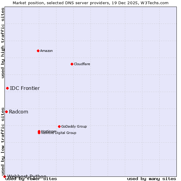 Market position of IDC Frontier vs. Radcom vs. Webhost Python