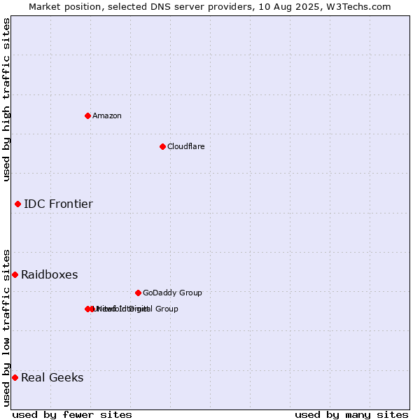Market position of IDC Frontier vs. Raidboxes vs. Real Geeks