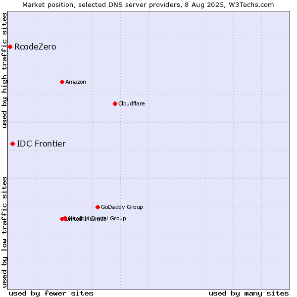 Market position of IDC Frontier vs. RcodeZero