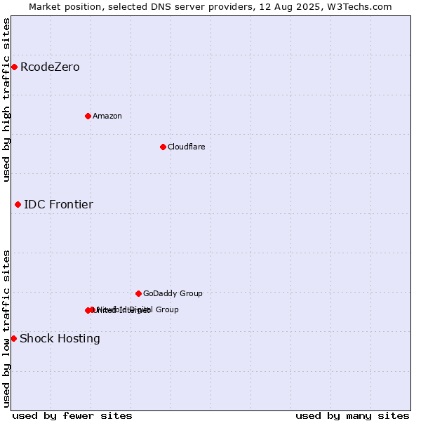 Market position of IDC Frontier vs. RcodeZero vs. Shock Hosting