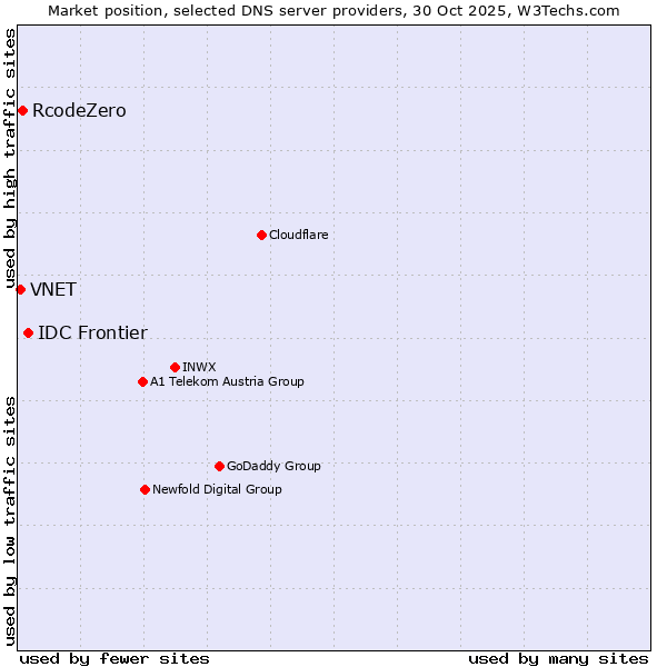 Market position of IDC Frontier vs. RcodeZero vs. VNET