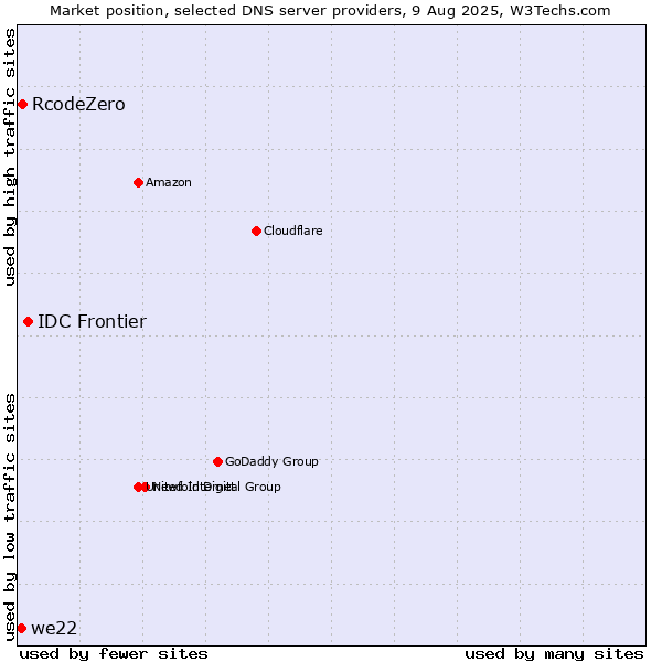 Market position of IDC Frontier vs. RcodeZero vs. we22