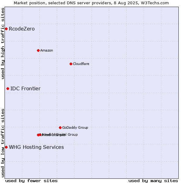 Market position of IDC Frontier vs. RcodeZero vs. WHG Hosting Services