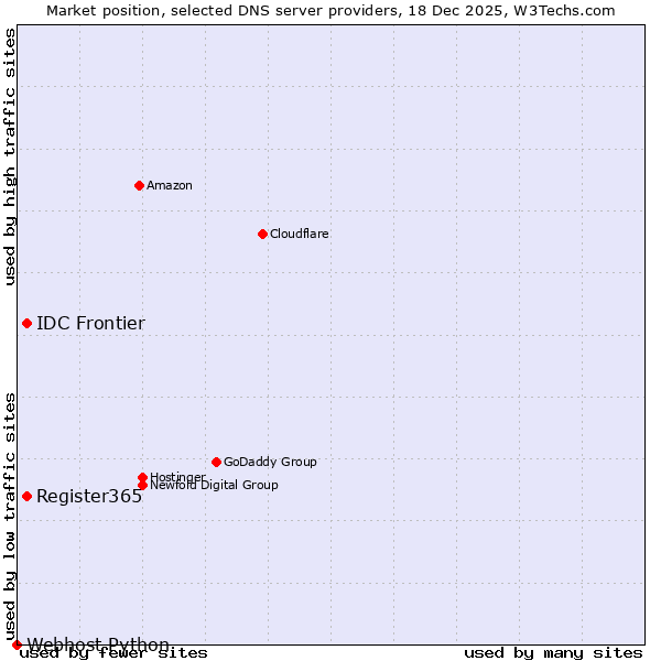 Market position of IDC Frontier vs. Register365 vs. Webhost Python