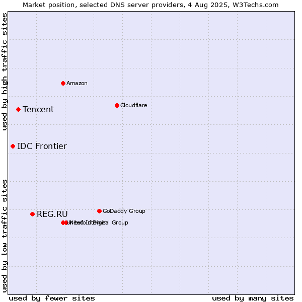 Market position of REG.RU vs. Tencent vs. IDC Frontier