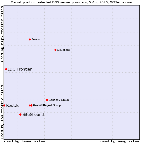 Market position of SiteGround vs. IDC Frontier vs. Root.lu