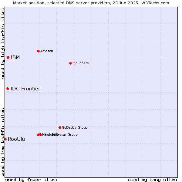 Market position of IBM vs. IDC Frontier vs. Root.lu
