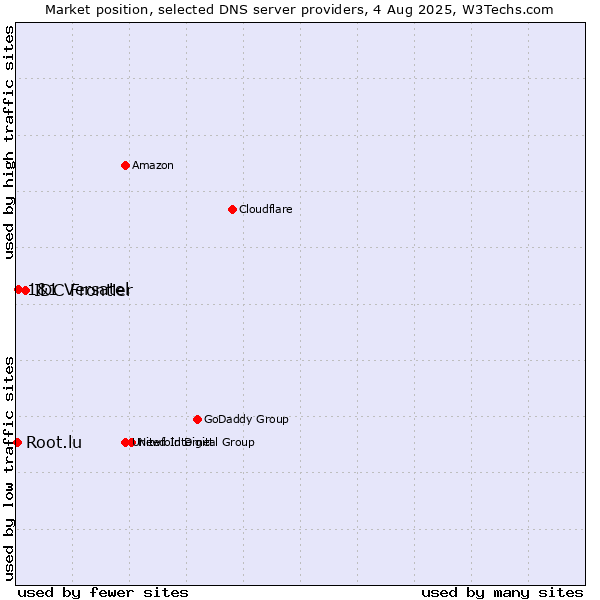 Market position of IDC Frontier vs. 1&1 Versatel vs. Root.lu