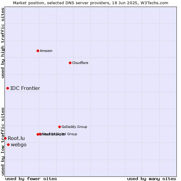 Market position of webgo vs. IDC Frontier vs. Root.lu