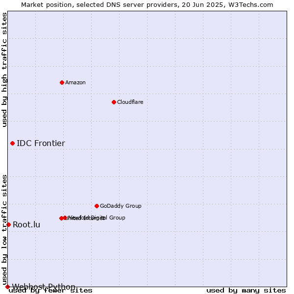 Market position of IDC Frontier vs. Root.lu vs. Webhost Python