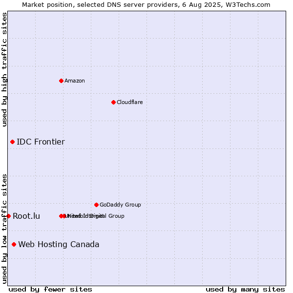 Market position of Web Hosting Canada vs. IDC Frontier vs. Root.lu