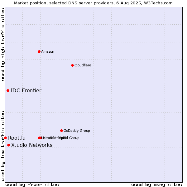 Market position of Xtudio Networks vs. IDC Frontier vs. Root.lu